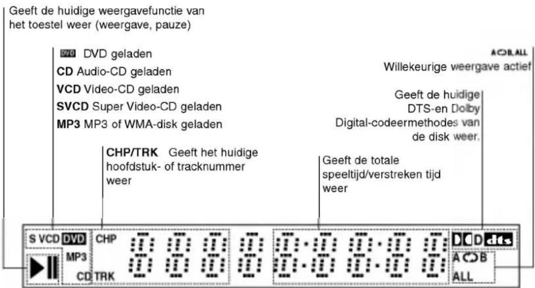 Geeft de huidige weergavefunctie van het toestel weer (weergave, pauze) DVD DVD geladen CD Audio-CD geladen VCD Video-CD geladen SVCD Super Video-CD geladen MP3 MP3 of WMA-disk geladen Willekeurige weergave actief Geeft de huidige DTS-en Dolby Digital-codeermethodes van de disk weer. CHP/TRK Geeft het huidige hoofdstuk- of tracknummer weer Geeft de totale speeltijd/verstreken tijd weer S VCD DVD CHP 8:00:00 8:00:00 DCD dts MP3 8:00:00 8:00:00 A C O B CD TRK 8:00:00 8:00:00 ALL