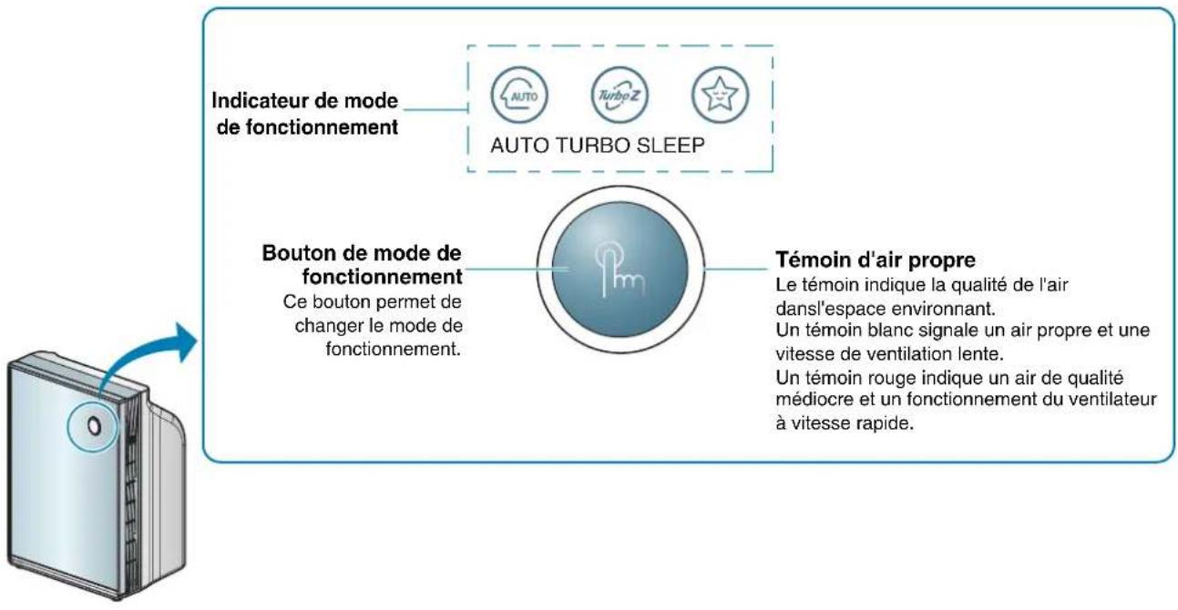 Indicateur de mode de fonctionnement AUTO TURBO SLEEP Bouton de mode de fonctionnement Ce bouton permet de changer le mode de fonctionnement. Témoin d'air propre Le témoin indique la qualité de l'air dansl'espace environnant. Un témoin blanc signale un air propre et une vitesse de ventilation lente. Un témoin rouge indique un air de qualité médiocre et un fonctionnement du ventilateur à vitesse rapide.