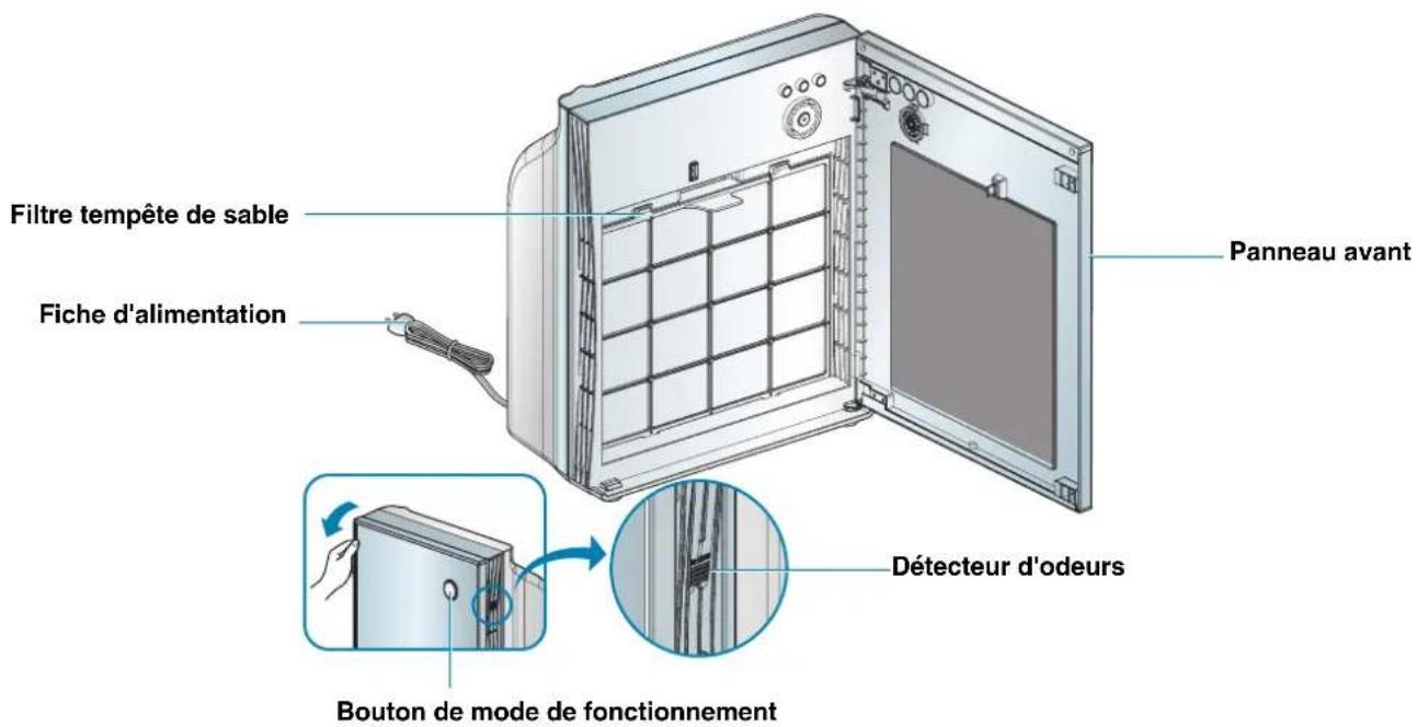Filtre tempête de sable Fiche d'alimentation Panneau avant Détecteur d'odeurs Bouton de mode de fonctionnement