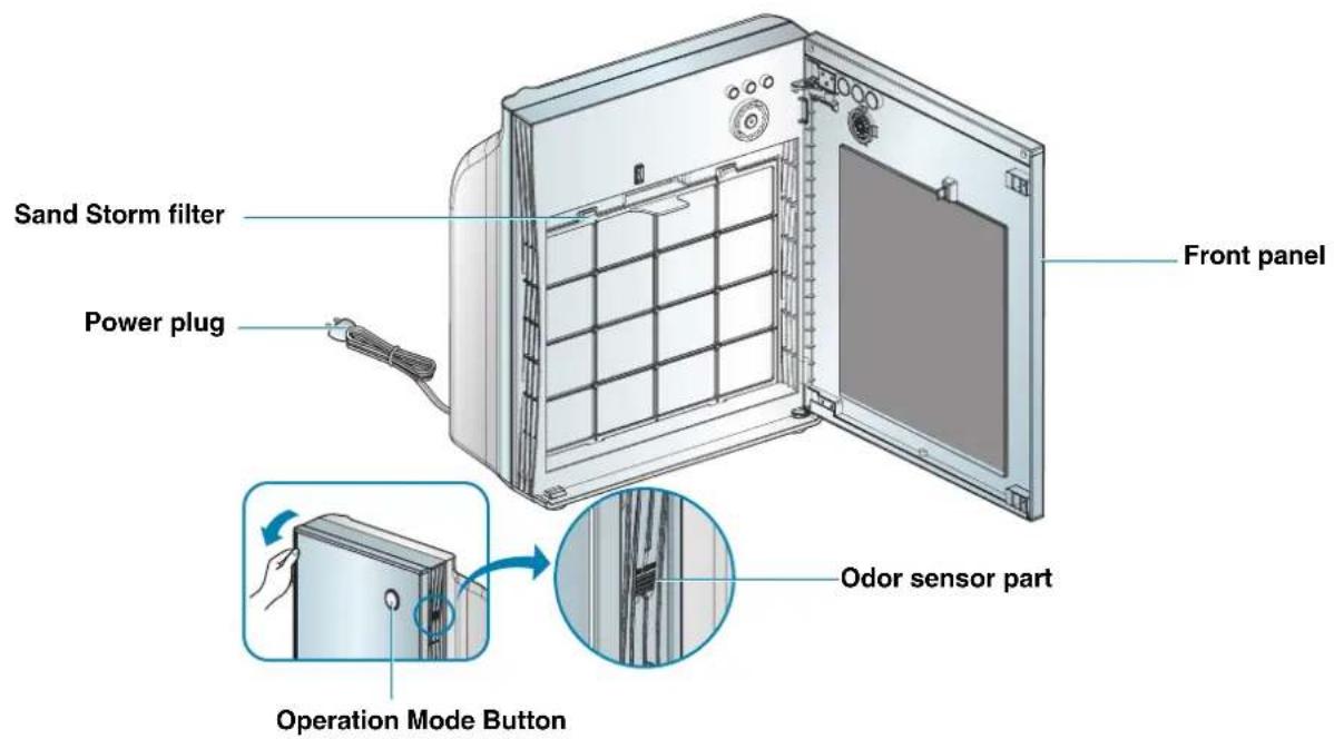 Sand Storm filter Power plug Front panel Odor sensor part Operation Mode Button