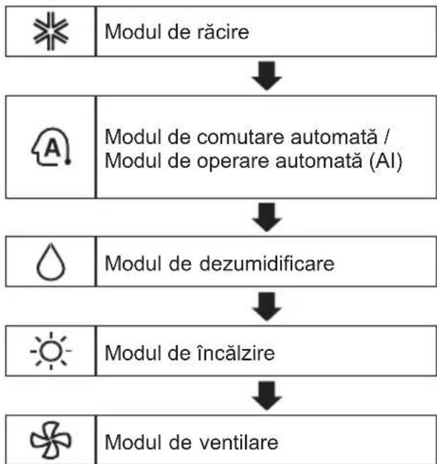 LG S24ET - Repornirea automata a aparatului de aer conditionat - 1