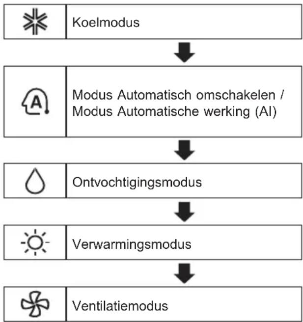 LG S09ER - Gebruik van de functie modus - 1
