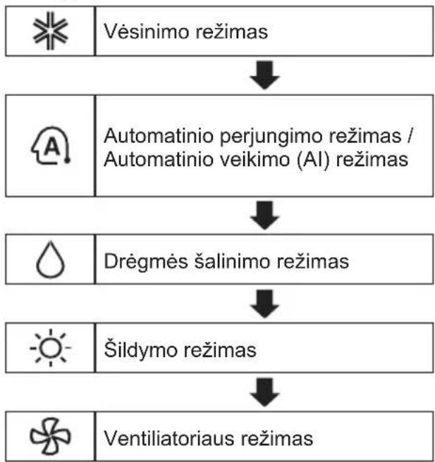 LG S12ET - Režimo funkcijos naudojimas - 1