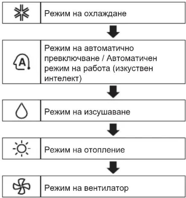 LG S12ES - Използване на функцията за режим - 1