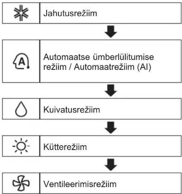 LG S12ES - Režiimide kasutamine - 1