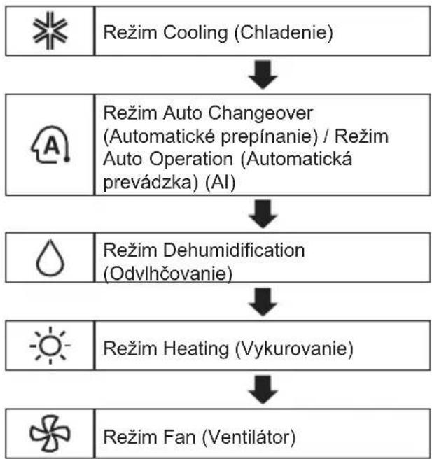 LG S12ES - Použitie funkcie Mode (Režim) - 1