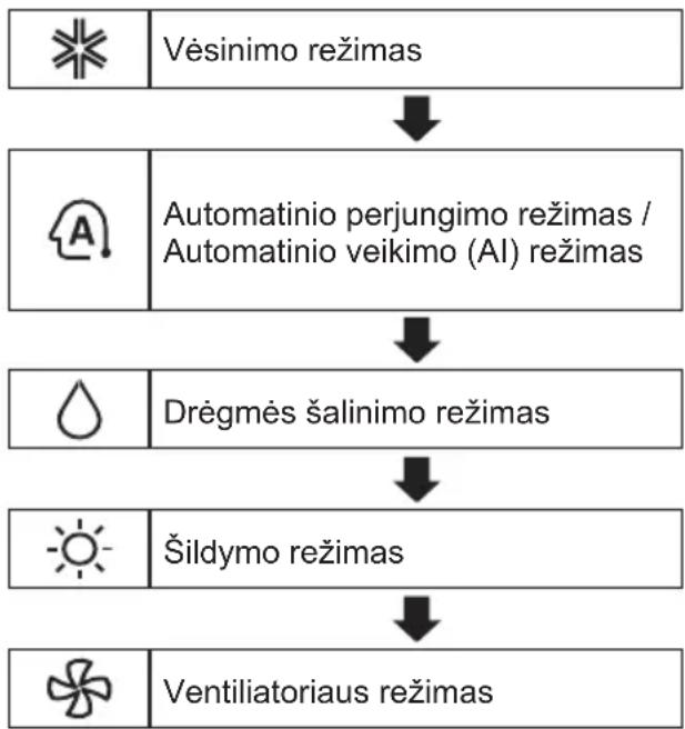 LG S12ES - Režimo funkcijos naudojimas - 1