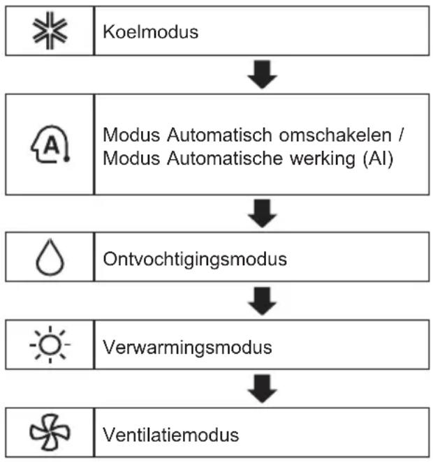 LG AC09BQ - Gebruik van de functie modus - 1