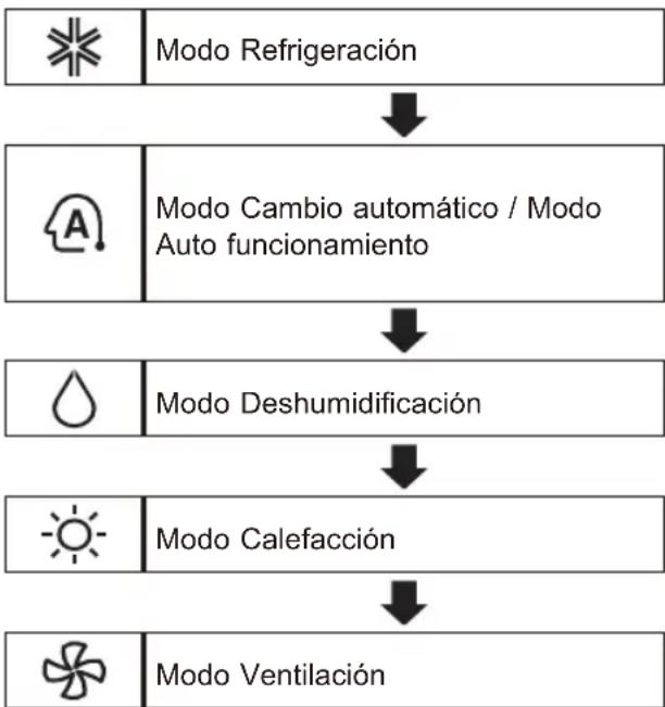 LG AM12BP - Uso de la funciona Modelo - 1