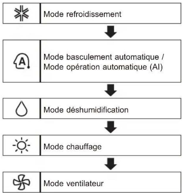 LG AM12BP - Utilisation de la fonction mode - 1