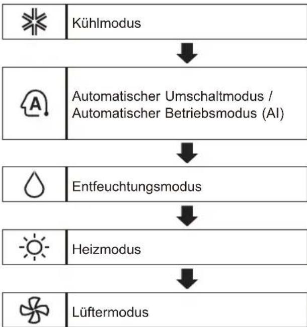 LG AM12BP - Verwendung der Modusfunktion - 1
