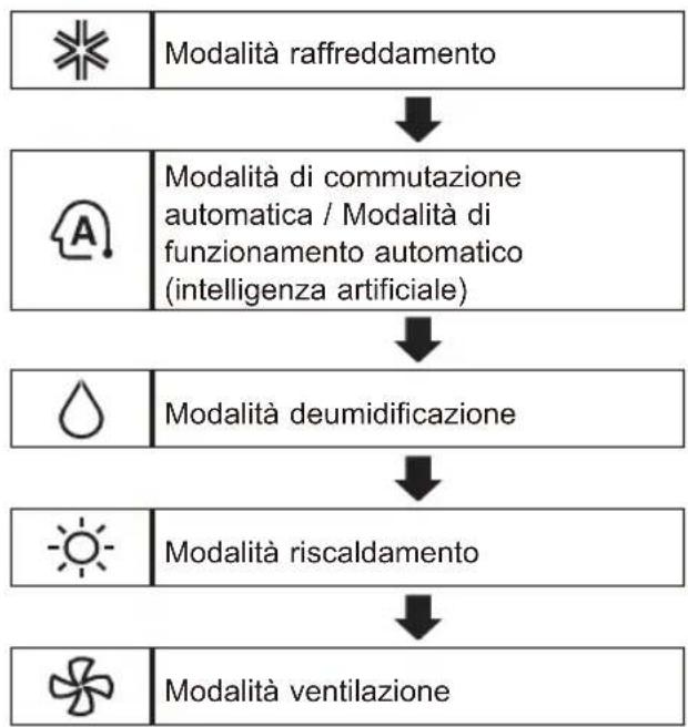 LG AM12BP - Utilizzo della funizione modalità - 1