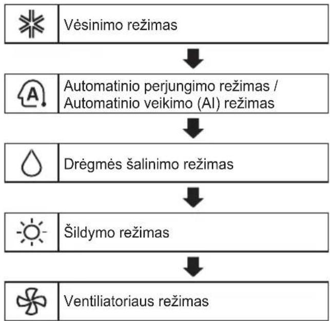 LG AP12RT - Režimo funkcijos naudojimas - 1