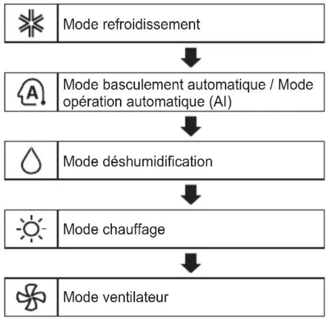 LG AP12RT - Utilisation de la fonction mode - 1