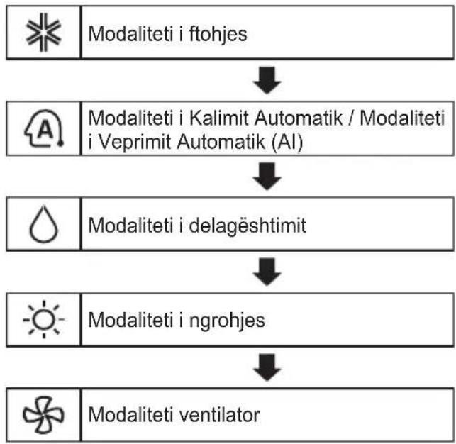 LG AP12RT - Përdorimi i funksionit të modalitetit - 1