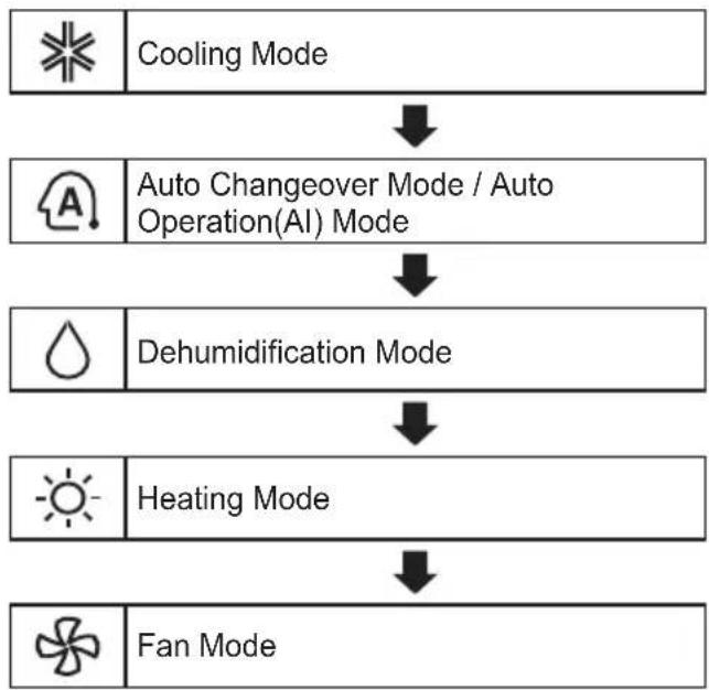 LG AP12RT - Using the Mode Function - 1