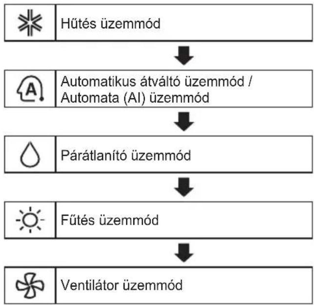 LG AP12RT - Az üzemmód kiválasztása - 1