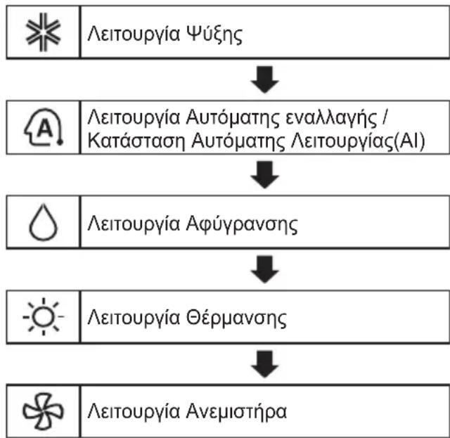 LG AP12RT - Χρήση του Τρόπου λειτουργίας - 1