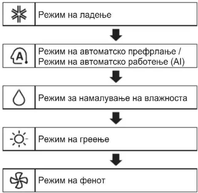 LG AP12RT - Користење на функцијата за режим - 1