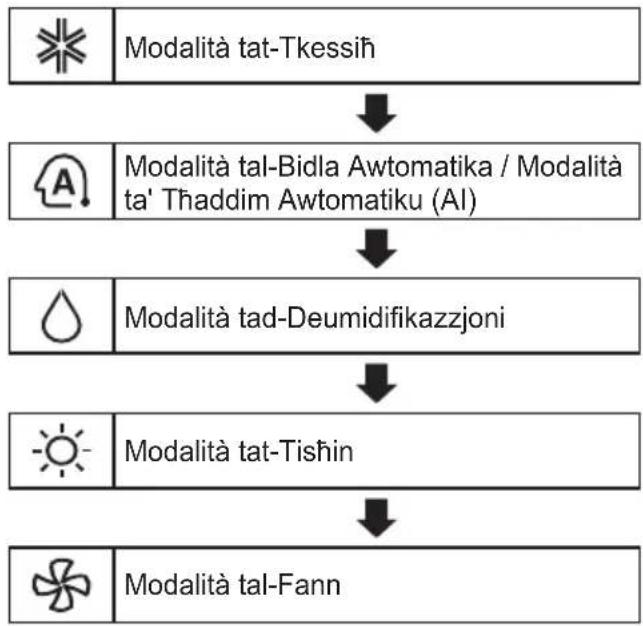 LG AP12RT - L-Užu tal-Funzjoni tal-Modalità - 1