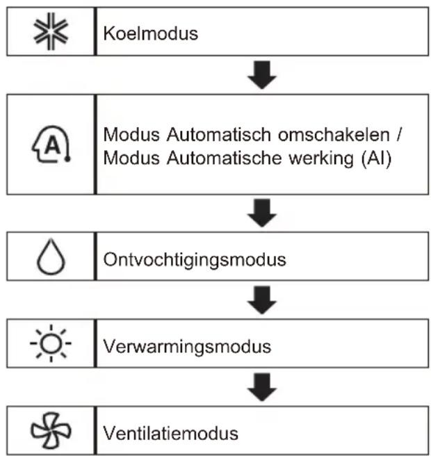 LG AM09BP - Gebruik van de functie modus - 1