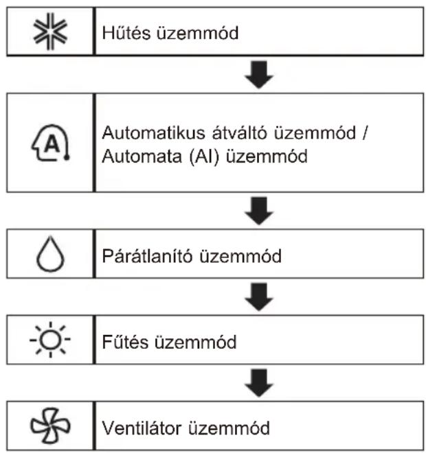 LG AM09BP - Az üzemmod funkció használata - 1