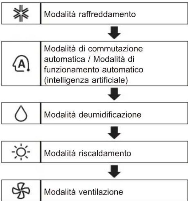 LG AM09BP - Utilizzo della funizione modalità - 1