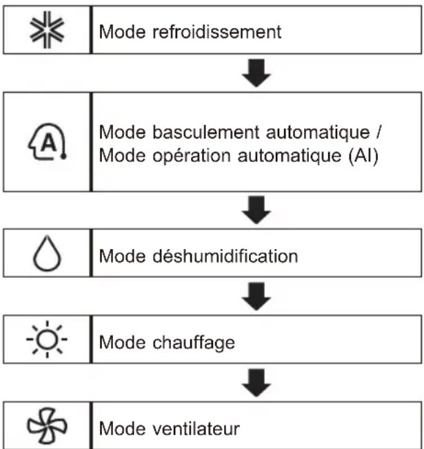 LG AM09BP - Utilisation de la fonction mode - 1