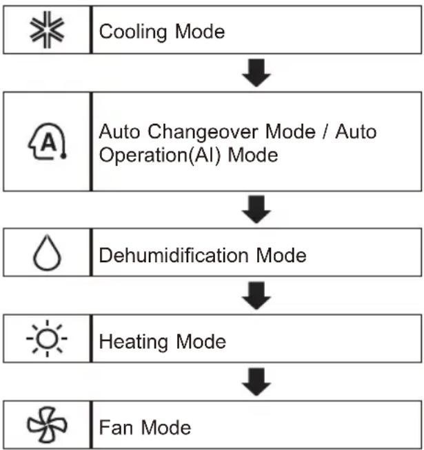 LG AM09BP - Using the Mode Function - 1