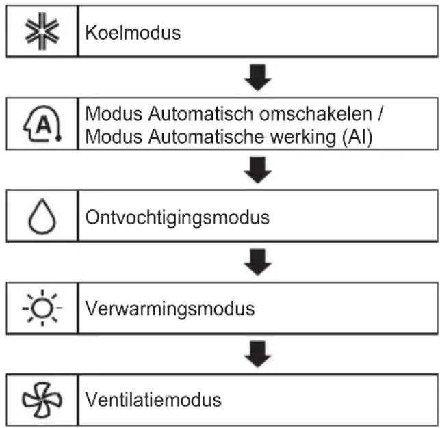 LG AP09RT - Gebruik van de functie modus - 1