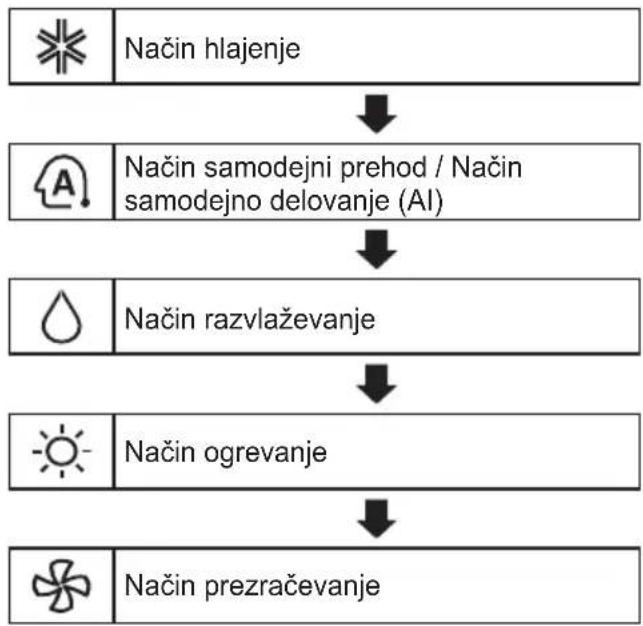 LG AP09RT - Uporaba načina za izbiro funkcije - 1