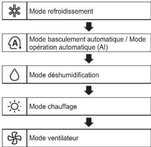 LG AP09RT - Utilisation de la fonction mode - 1
