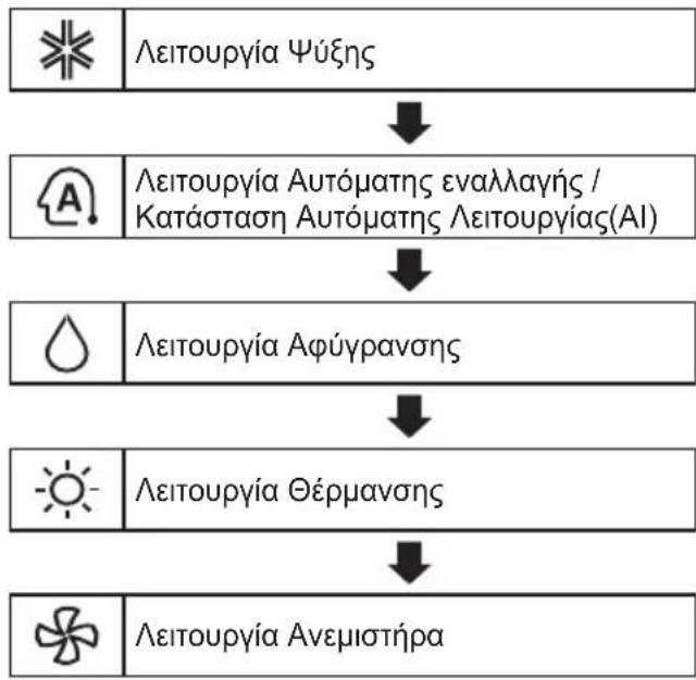 LG AP09RT - Xpólση τού Tρόπου λειτουργίας - 1