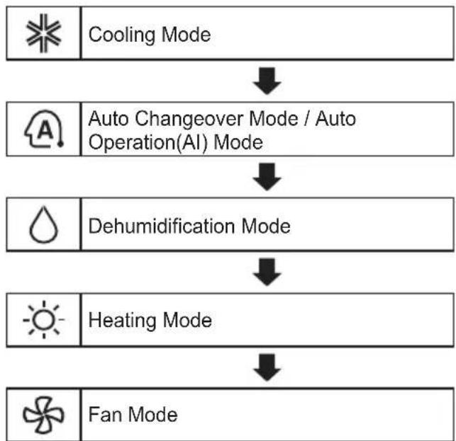 LG AP09RT - Using the Mode Function - 1