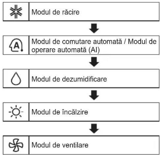 LG AP09RT - Repornirea automata a aparatului de aer conditionat - 1