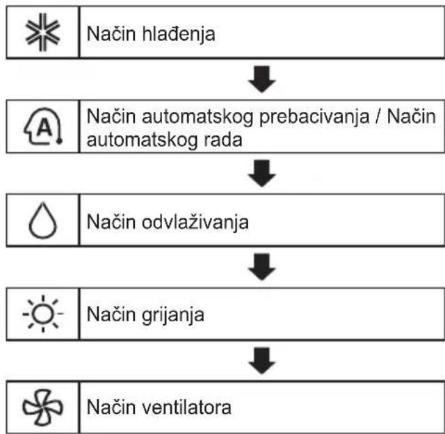 LG AP09RT - Upotreba funkcjije načina rada - 1