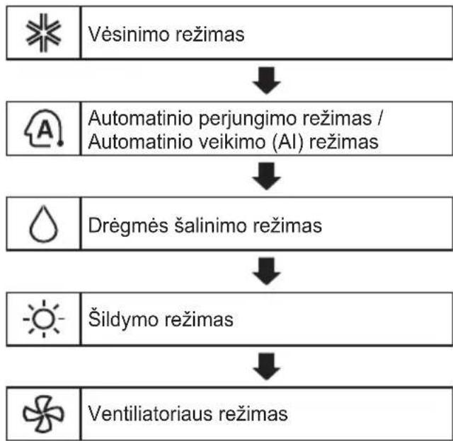 LG AP09RT - Režimo funkcijos naudiojimas - 1