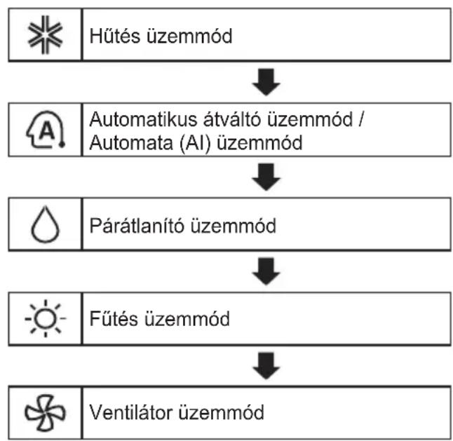 LG AP09RT - Az üzemmod kivalasztasa - 1