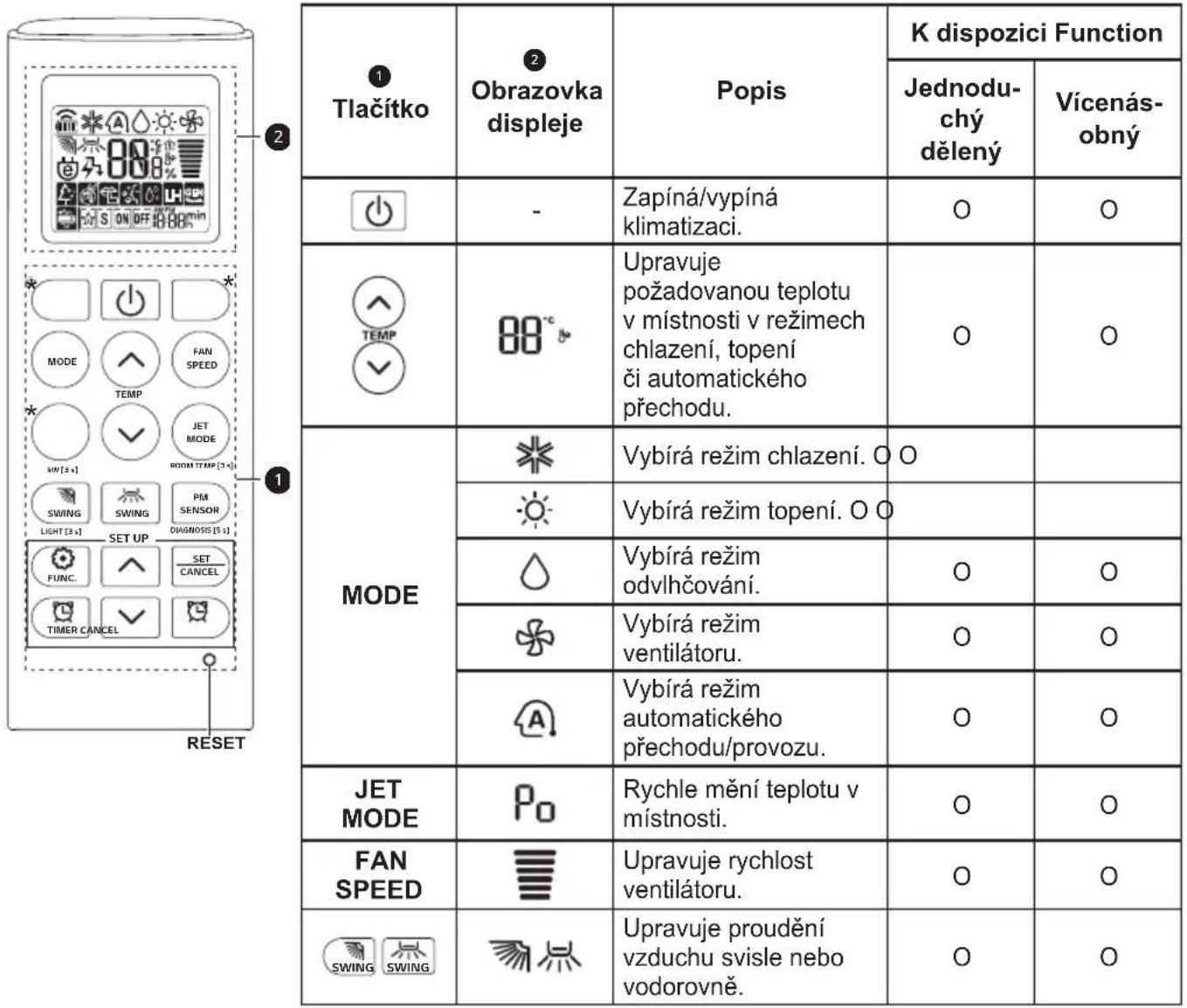 LG AP09RT - Použiváni bezdrátového dalkového ovladání - 1