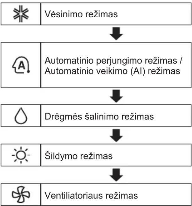 LG S12ER - Režimo funkcijos naudiojimas - 1