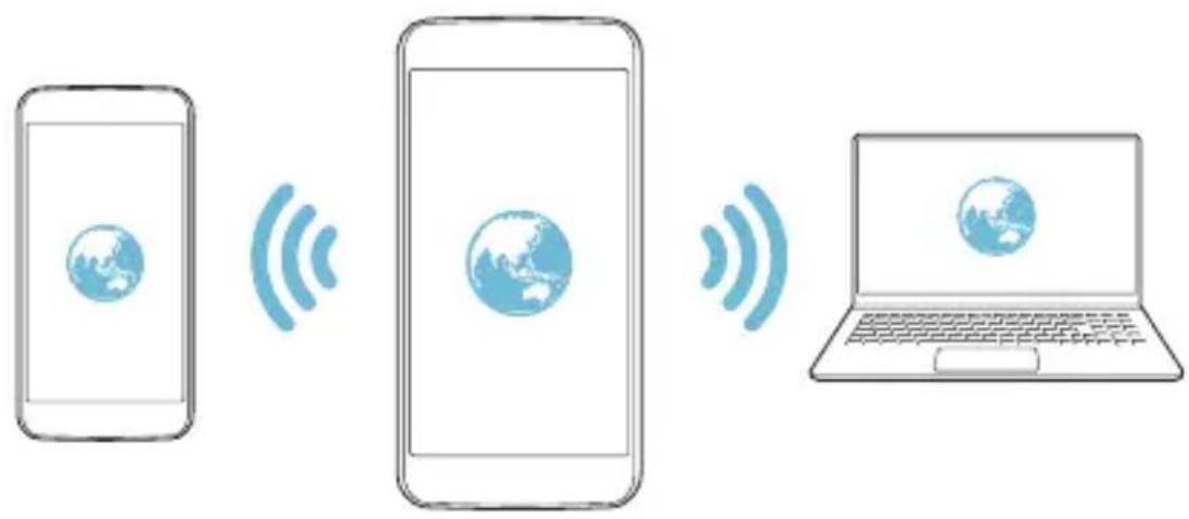 Diagram showing three devices: a smartphone, a smartphone with Earth icon, and a laptop with a globe icon, all connected by wireless signals.