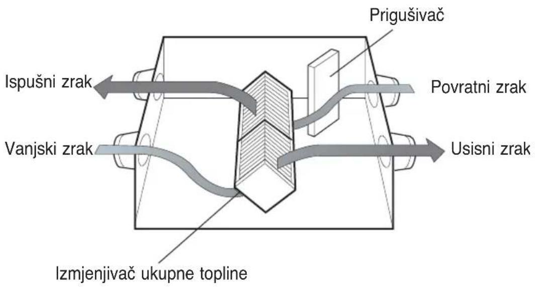 LG LZH200GBA2 - Odvod unutarnjeg zraka vani putem izmjenjivača ukupne topline. - 1