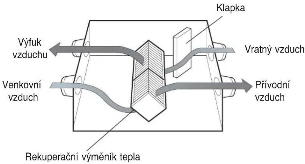 LG LZH200GBA2 - Vyfukuje vnitřní vzduch přes rekuperační výměník tepla ven. - 1