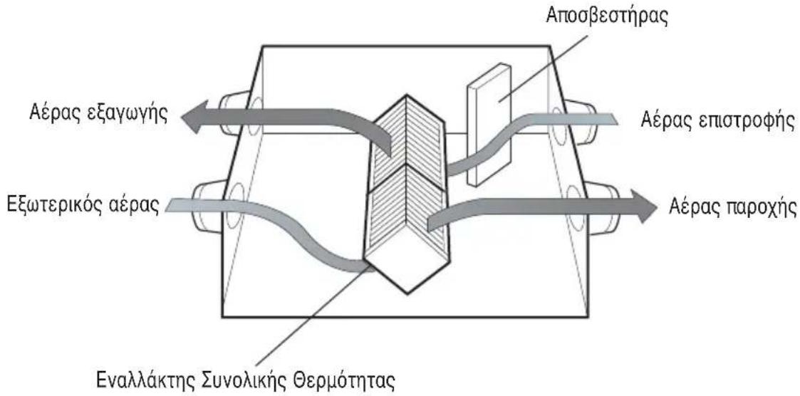 LG LZH200GBA2 - Εξάγει τον εσωτερικό αέρα μέσω του Εναλλάκτη Συνολικής Θερμότητας προς τον εξωτερικό χώρο. - 1