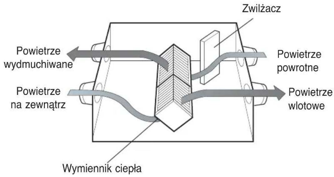 LG LZH200GBA2 - Usuwa powietrze z zewnątrz na zewnątrz poprzez wymiennik ciepła. - 1