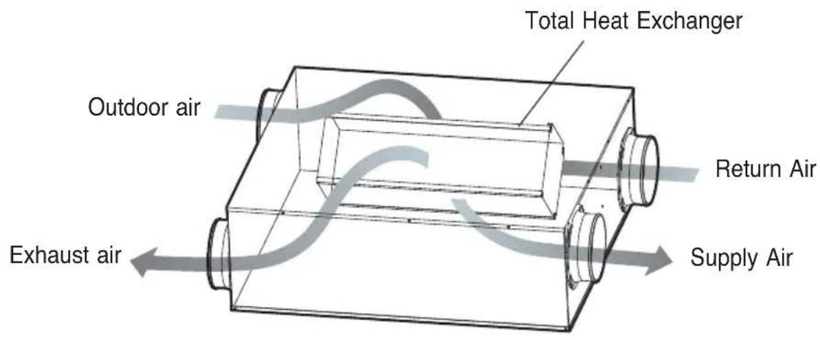 LG LZH200GBA2 - Exhausts indoor air via the Total Heat Exchanger outdoor. - 1