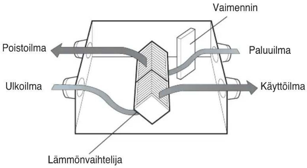 LG LZH200GBA2 - Poistaa sisätilailman ulos Lämmönsiirtimen avulla - 1
