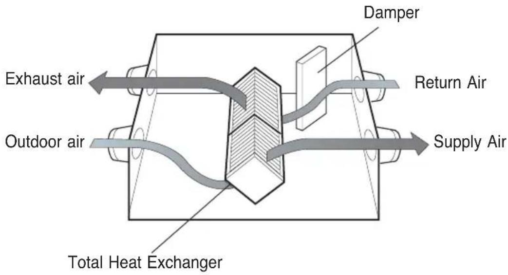 LG LZH200GBA2 - Exhausts indoor air via the Total Heat Exchanger outdoor. - 1