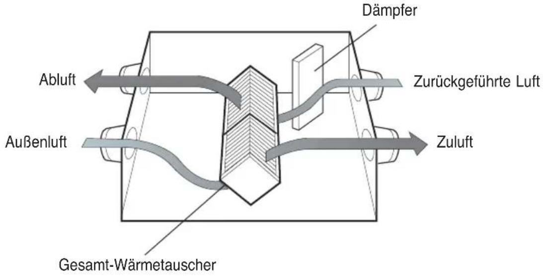 LG LZH200GBA2 - Raumluft wird über den Gesamt-Wärmetauscher nach Außen geleitet. - 1