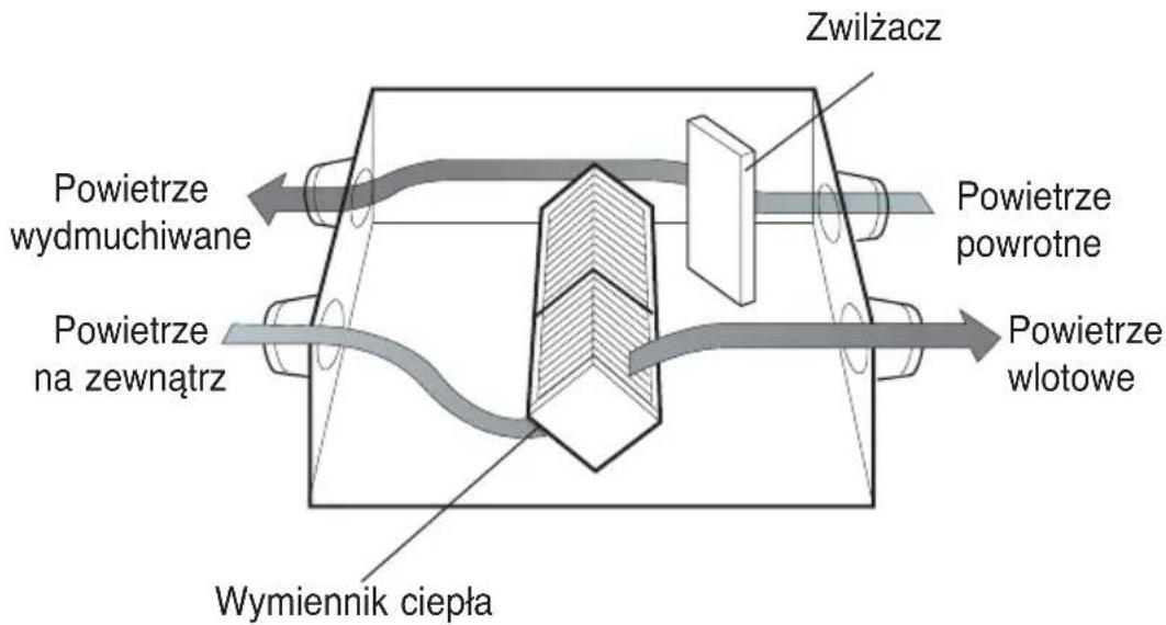 LG LZH200GBA2 - Wydmuchuje zanieczyszczone powietrze z wnętrza bezpośrednio na zewnątrz, bez obecności wymiennika ciepła. - 1